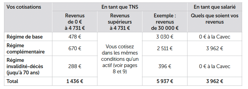 Vos Cotisations Si Vous N'avez Pas De Revenus | Cavec | Caisse D ...